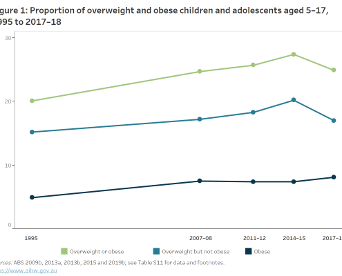 Children Obesity Trends