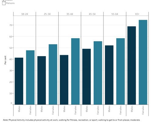 Activity trends across the ages