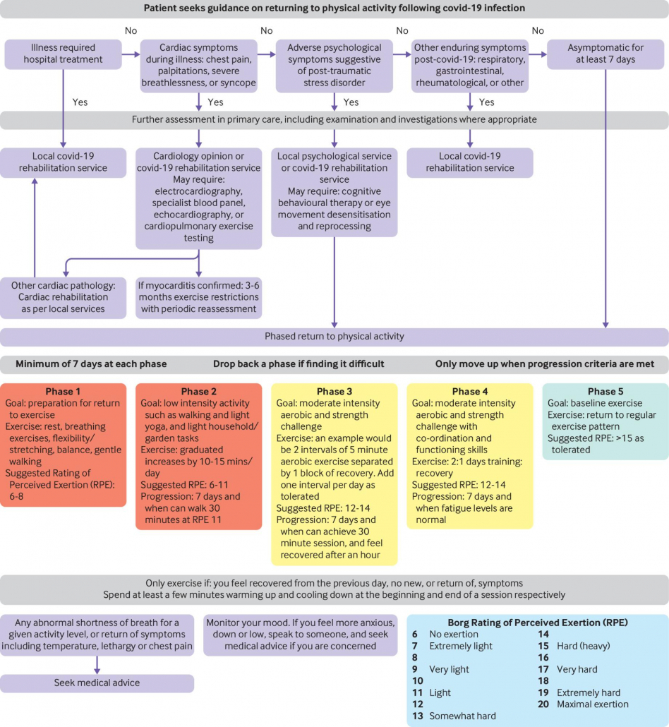 Exercise after COVID chart